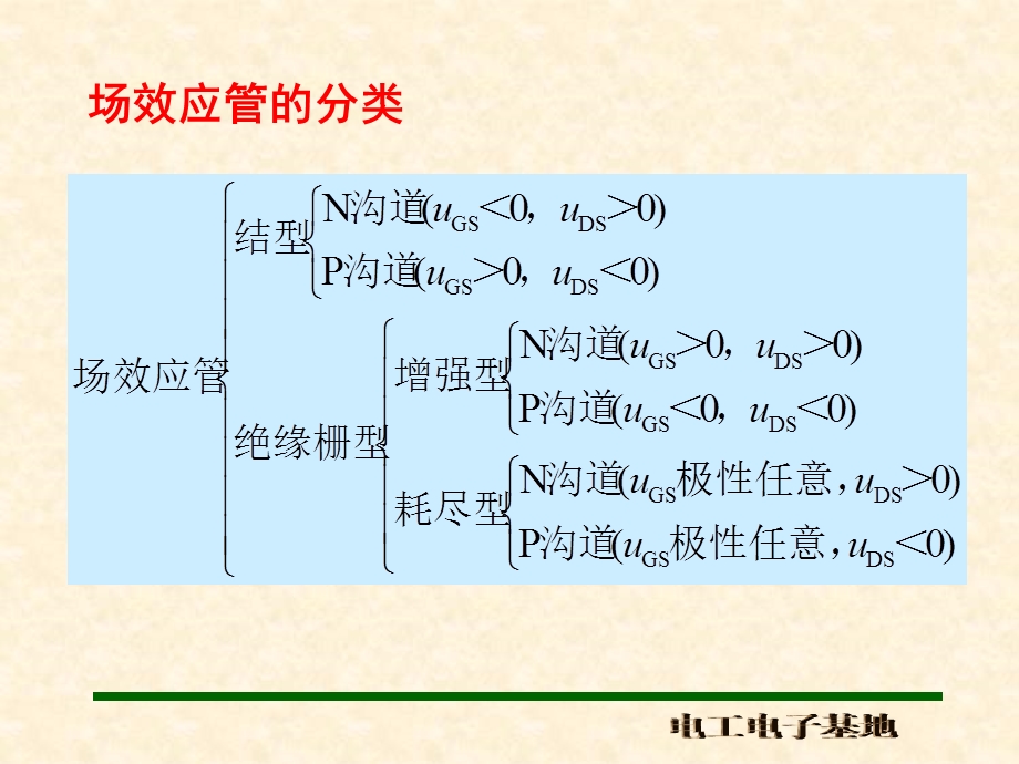 第四章-场效应管要点课件.ppt_第3页