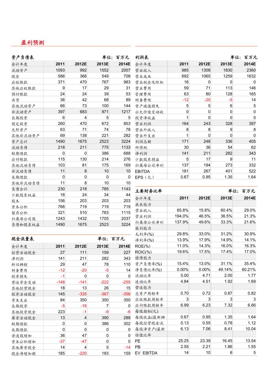 建研集团(002398)业绩快报点评：短期因素影响四季度利润,无碍长期成长130228.doc_第2页