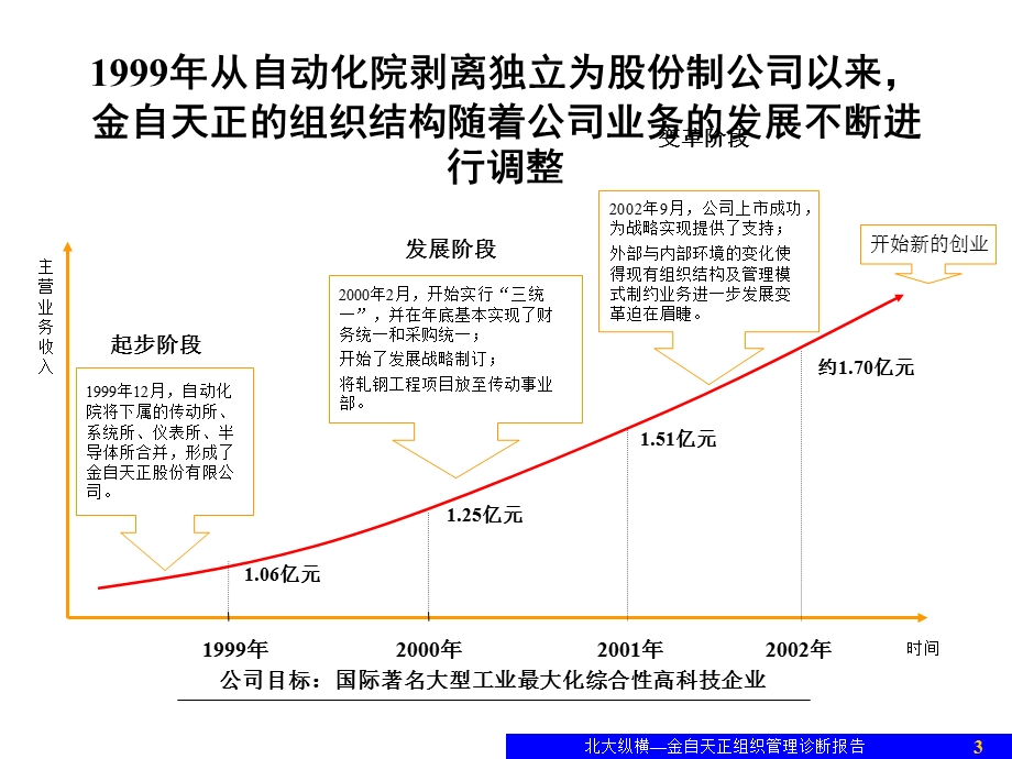 组织管理诊断报告（汇报版）课件.pptx_第3页