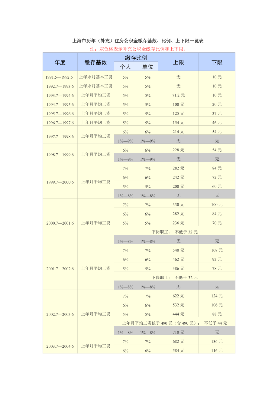 上海市历(补充)住房公积金缴存基数、比例、上下限一览表.doc_第1页