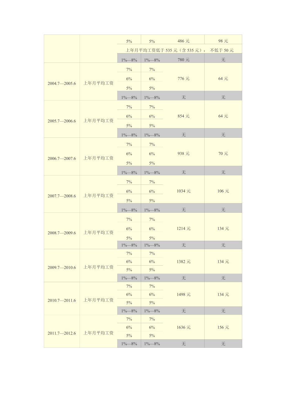 上海市历(补充)住房公积金缴存基数、比例、上下限一览表.doc_第2页