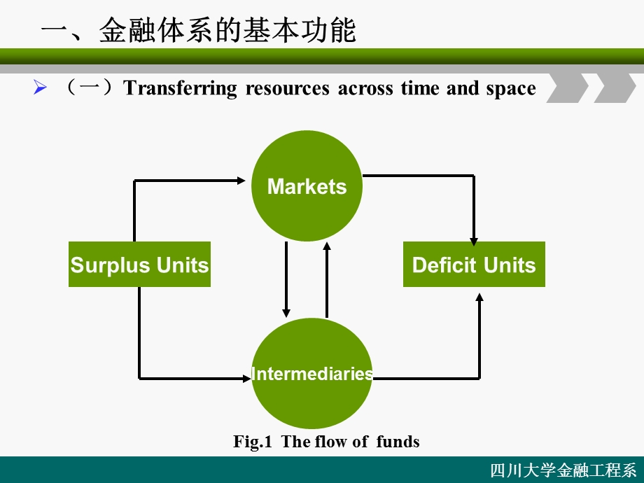 金融市场和金融机构培训ppt课件.ppt_第3页