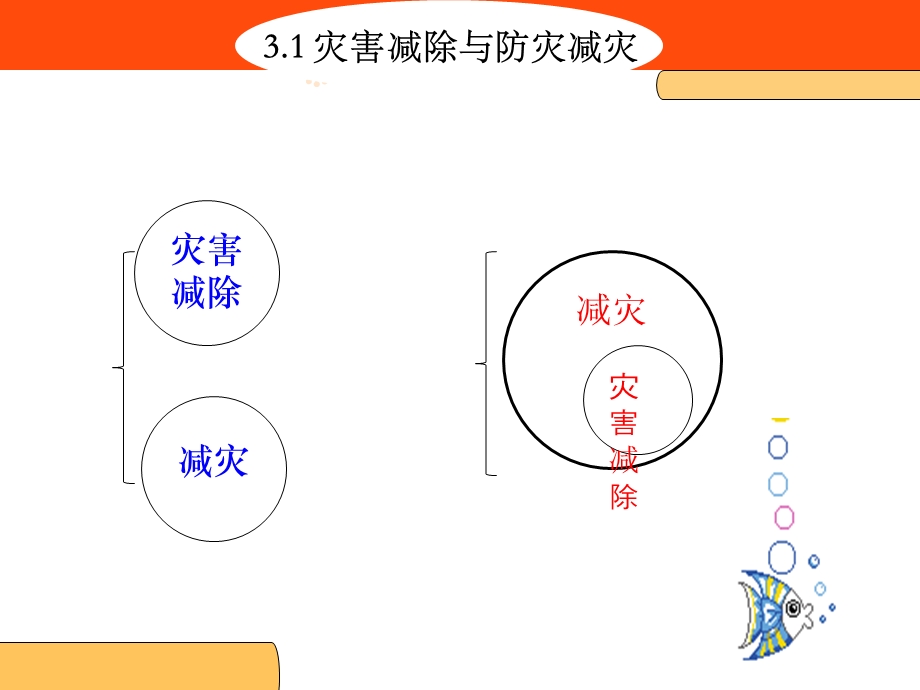 第3章灾害减除与防灾减灾课件.ppt_第3页