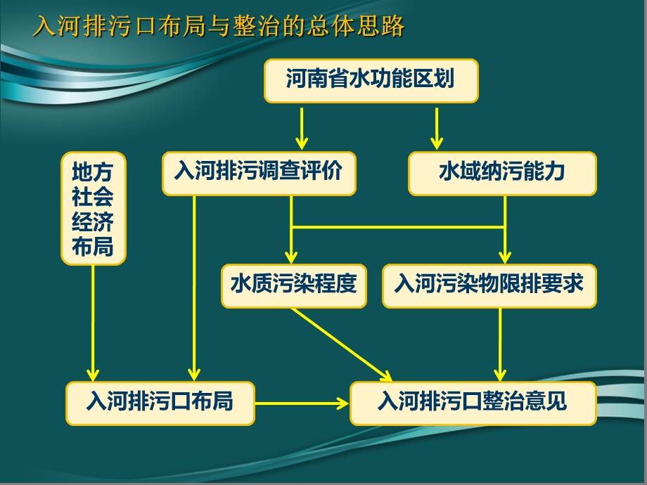 入河排污口布局与整治课件.ppt_第2页