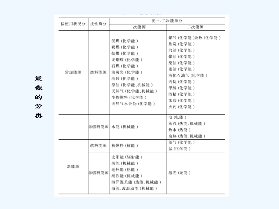 能源与城市可持续发展讲义ppt课件.ppt_第3页