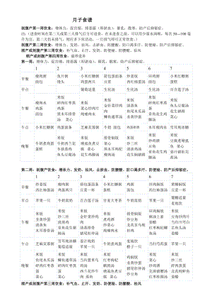 整理各地的月子食谱.doc