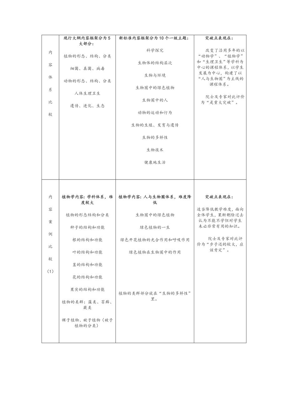 生物课程标准解读.doc_第2页