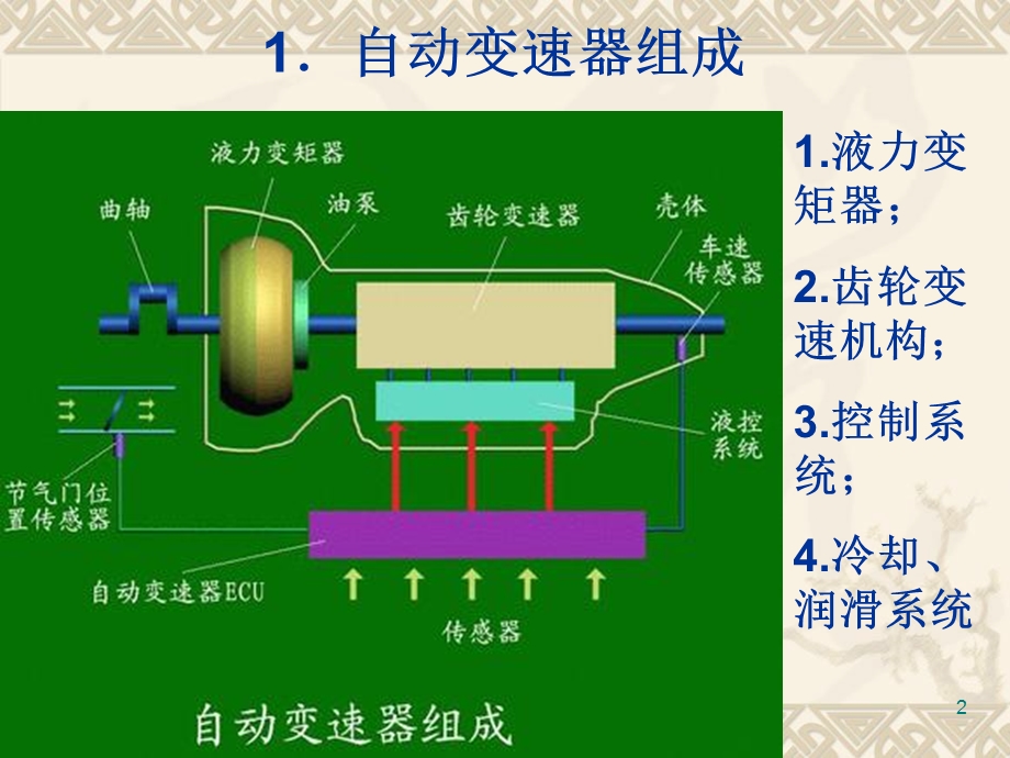 自动变速器课件.ppt_第2页