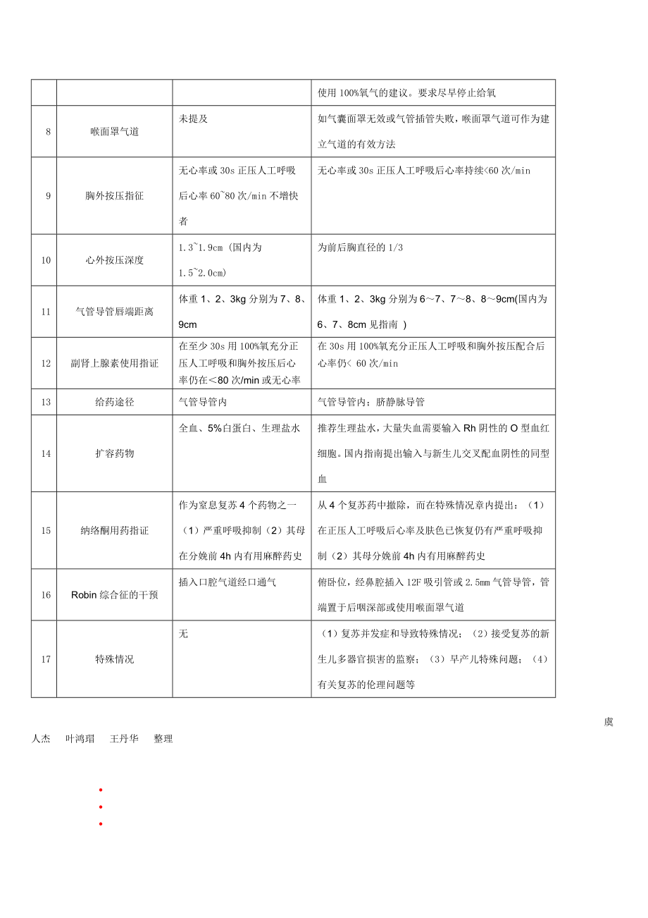 新生儿窒息复苏指南新旧版本比较.doc_第2页