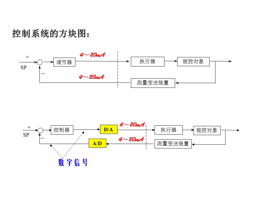 过程控制复习课件.ppt_第2页