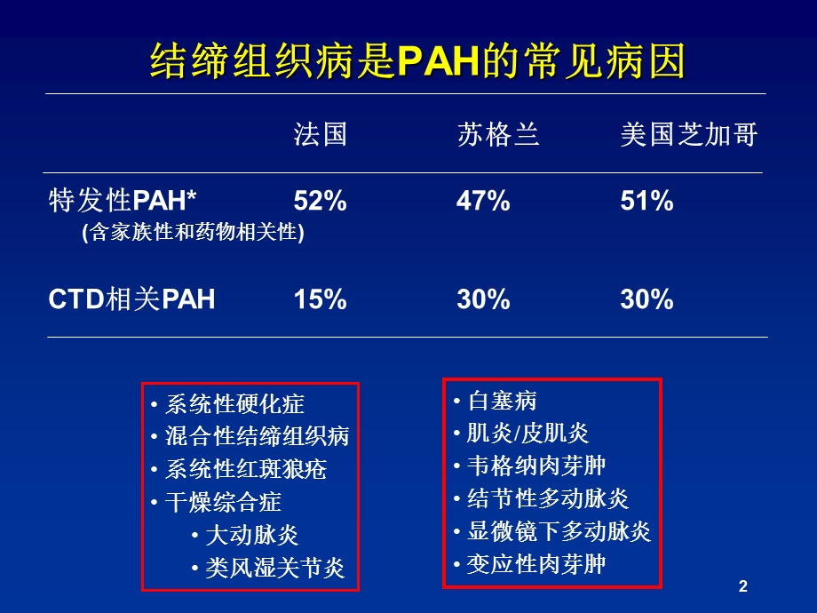 结缔组织病相关肺动脉高压的治疗ppt课件.ppt_第2页