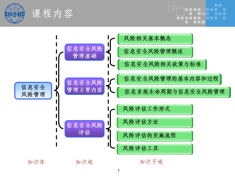 信息安全风险管理知识点标注版课件.ppt_第2页