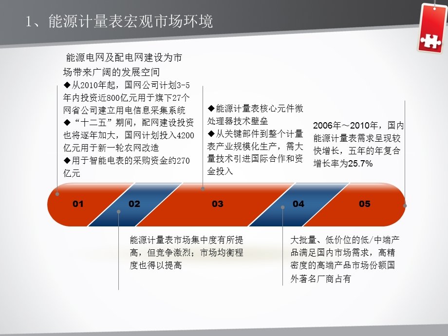 能源计量表市场分析课件.ppt_第3页