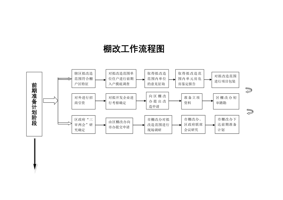 棚户区改造工作流程Word文档.doc_第1页