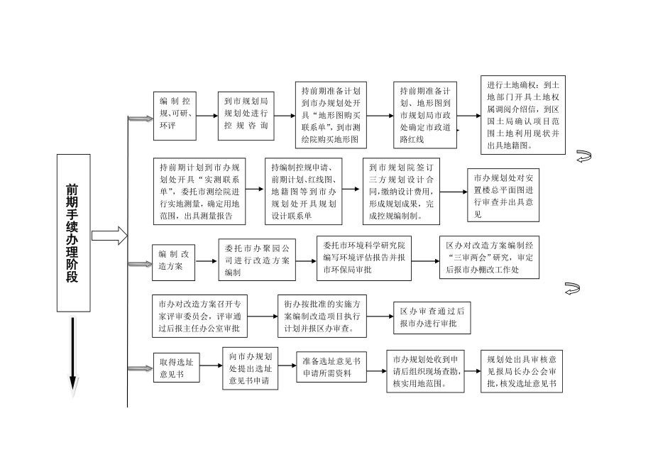 棚户区改造工作流程Word文档.doc_第2页