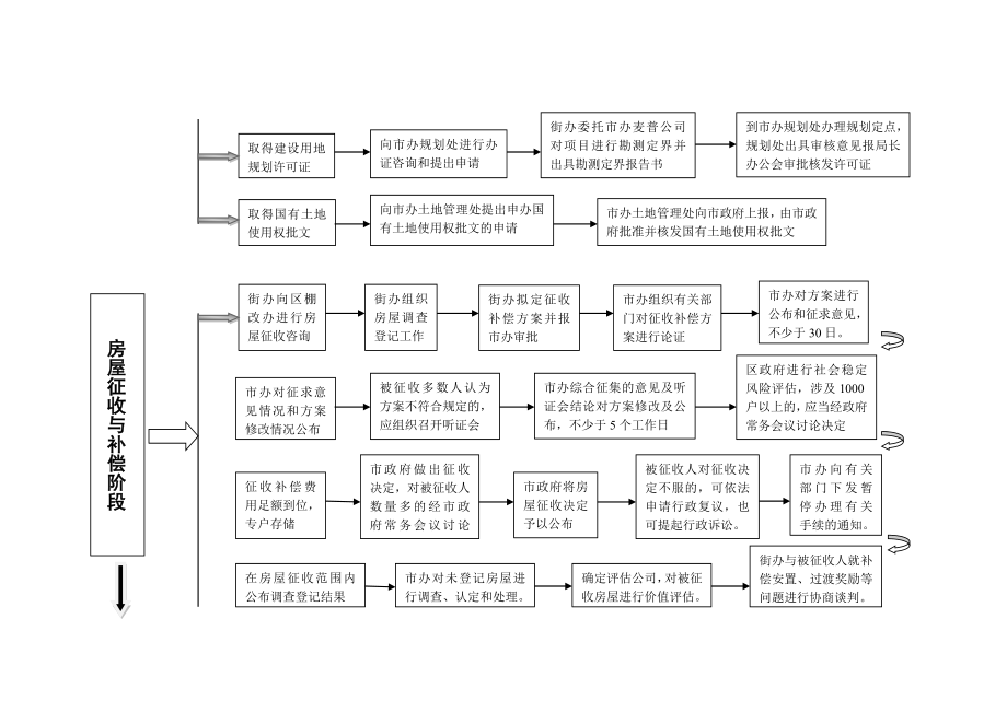 棚户区改造工作流程Word文档.doc_第3页