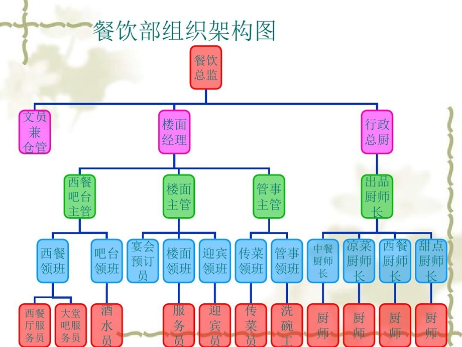 餐饮中各岗位职责和工作流程课件.ppt_第2页