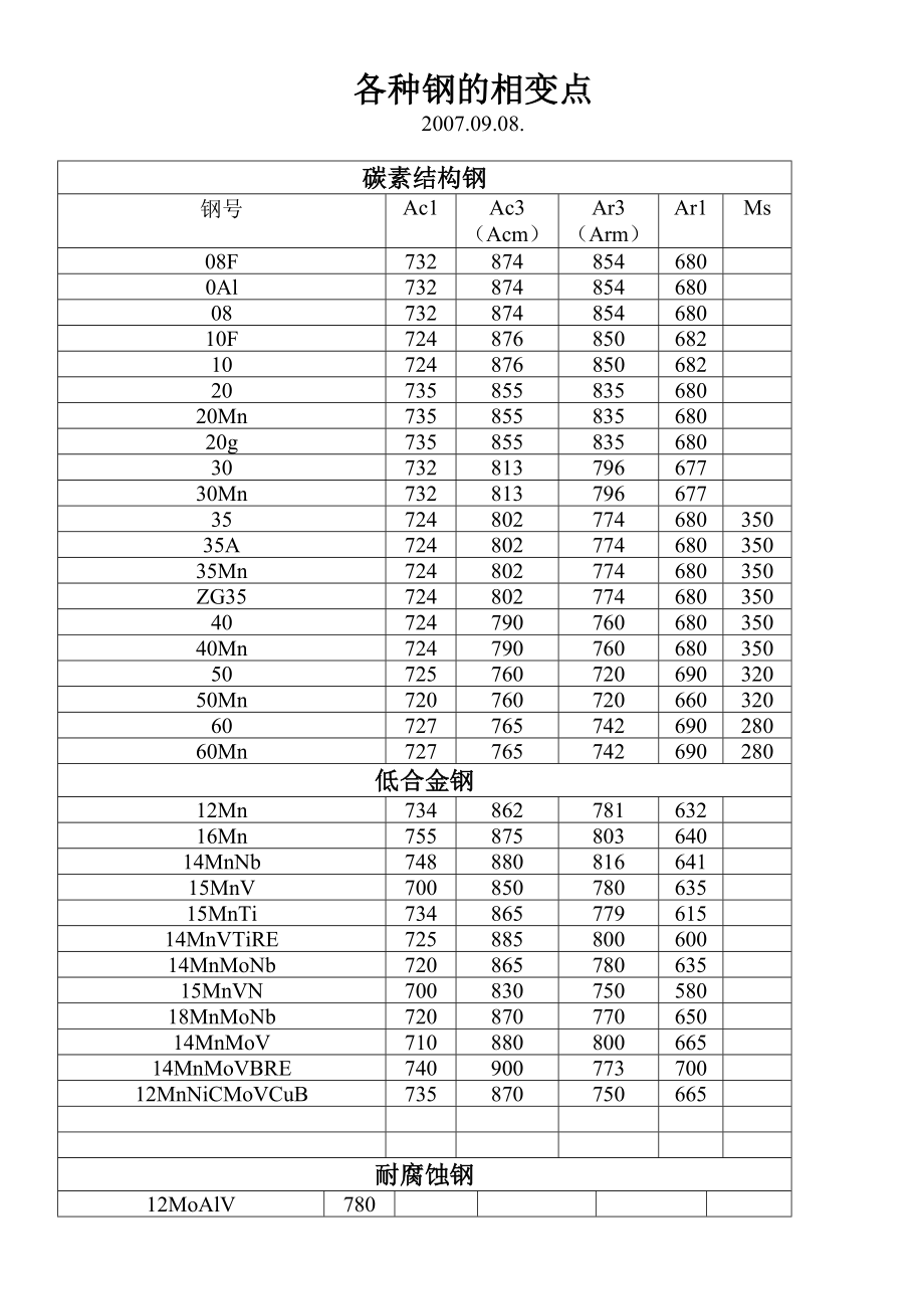 各种钢的相变点.doc_第1页