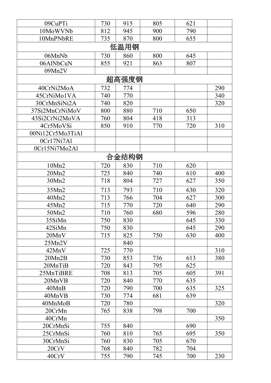 各种钢的相变点.doc_第2页