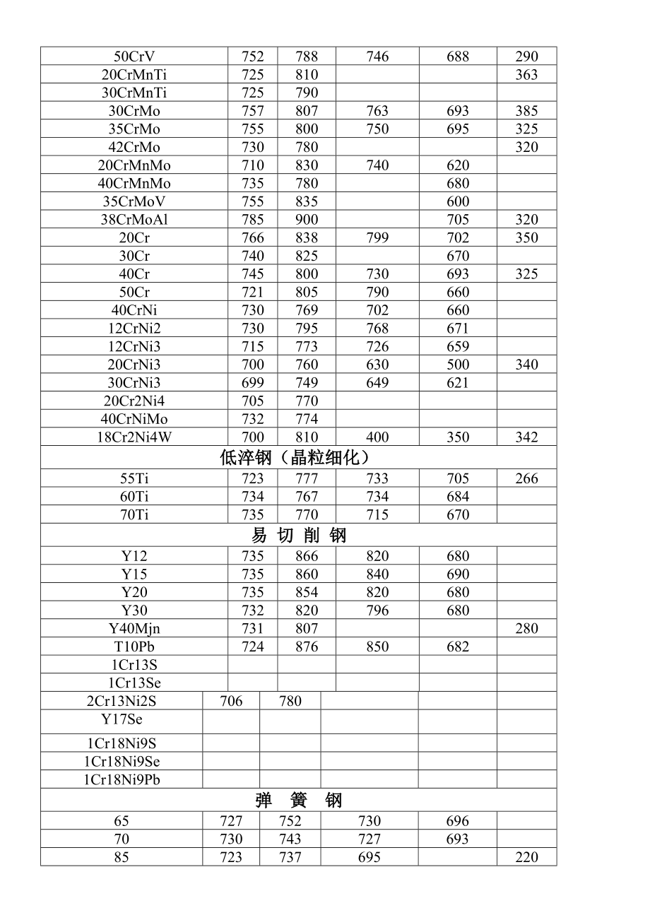 各种钢的相变点.doc_第3页