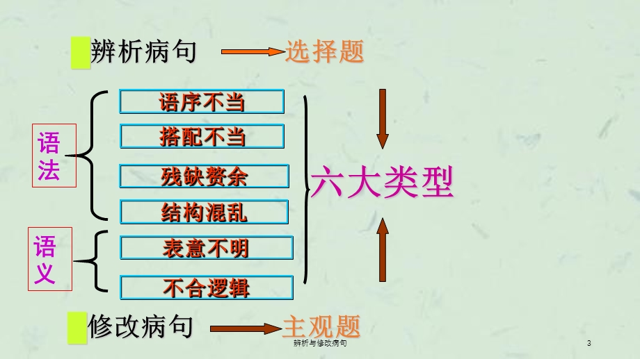 辨析与修改病句ppt课件.ppt_第3页