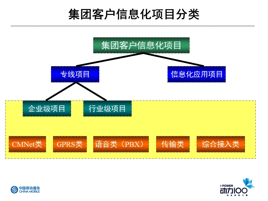 集团客户信息化项目专题培训课件.ppt_第3页