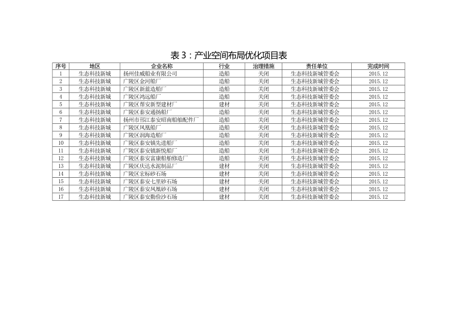 环境影响评价报告全本公示简介：4、建立网格化执法监管制度按照“条块结合、以块为主、重心下移、属地管理”的原则探索建立大气污染防治工作网络监管体系层层分解责任对污.doc_第2页