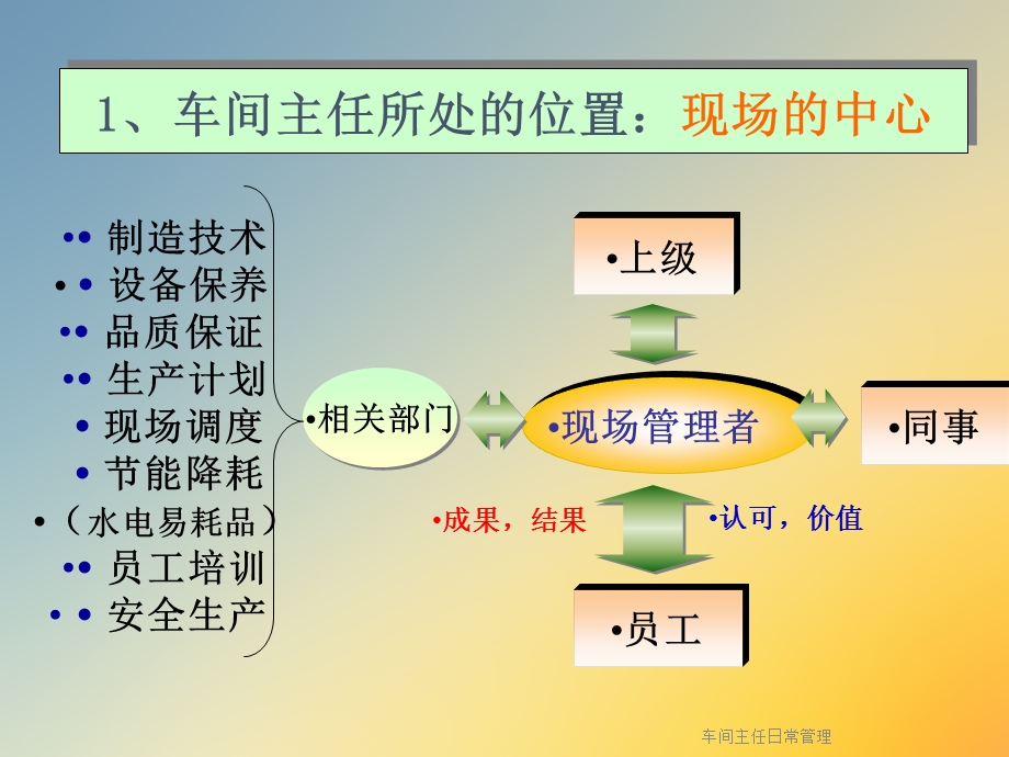 车间主任日常管理课件.ppt_第2页