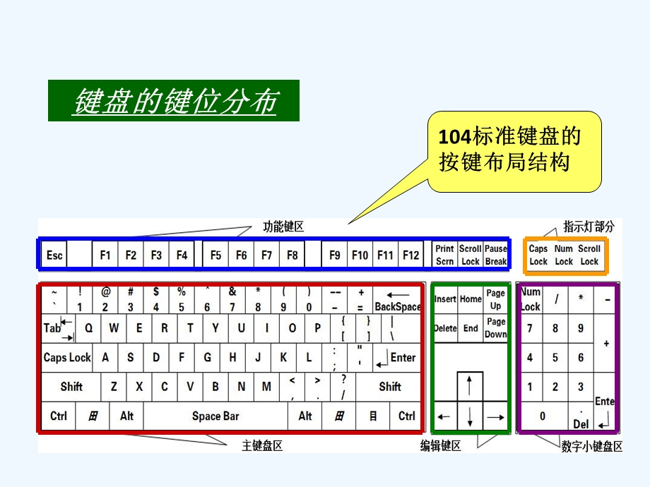 键盘知识与输入法课件.ppt_第3页