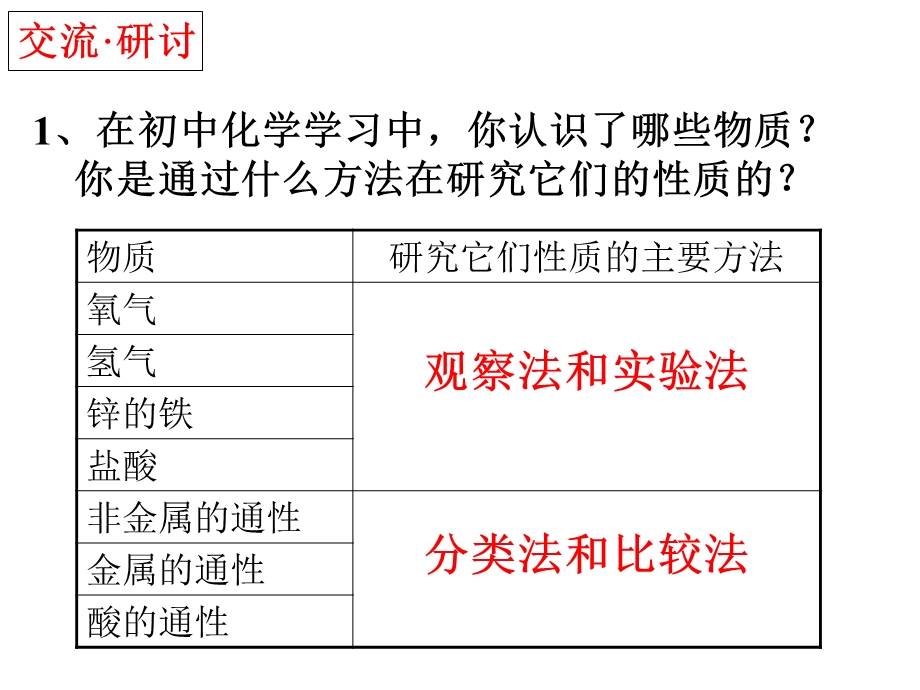 第二节 研究物质性质的方法和程序 高一化学课件教案 鲁教版.ppt_第2页