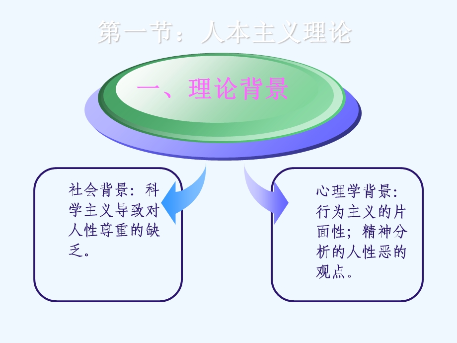 第七章_人本主义学习理论课件.ppt_第3页