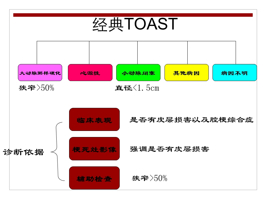 缺血性型卒中病因及发病机制分型课件.ppt_第2页