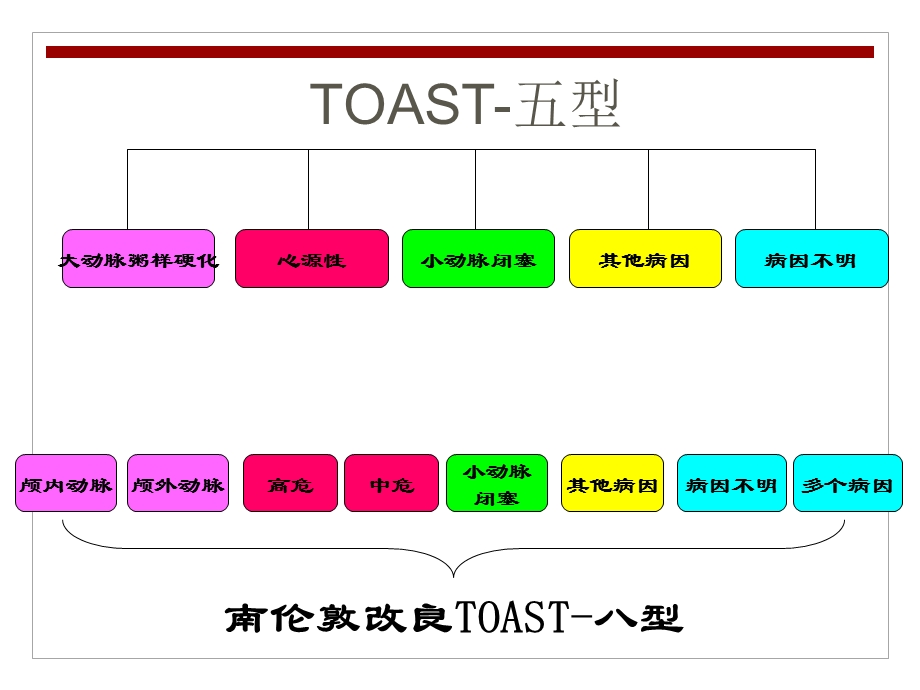 缺血性型卒中病因及发病机制分型课件.ppt_第3页