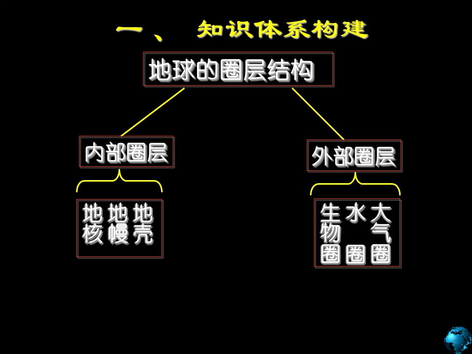 第五讲-地球的圈层结构课件.ppt_第2页