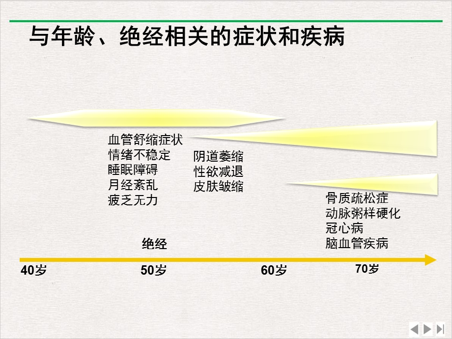 绝经相关激素补充治疗规范诊疗流程专家共识ppt优质版课件.pptx_第3页