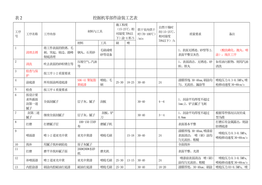 工程机械涂装作业指导书(亚光漆).doc_第2页