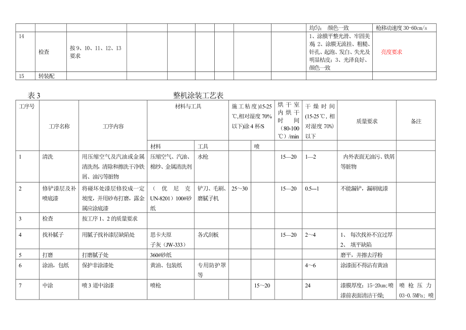 工程机械涂装作业指导书(亚光漆).doc_第3页