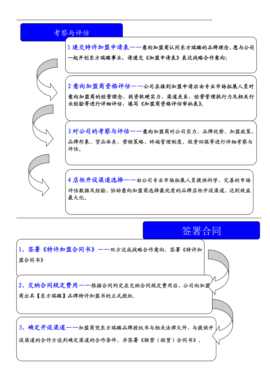 东方瑞璐时尚和田玉珠宝加盟流程(央视采访的文博会珠宝商).doc_第2页