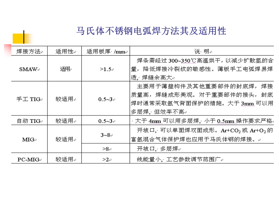 马氏体不锈钢及双相不锈钢的焊接马氏体钢的焊接工艺特点课件.ppt_第3页