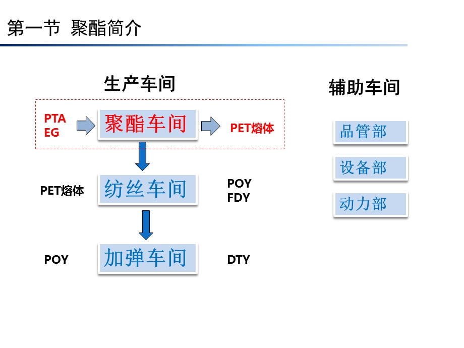 聚酯合成工艺生产实习用课件.ppt_第3页