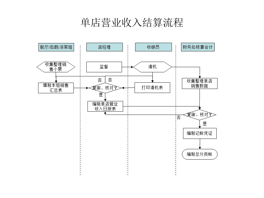 餐饮管理公司财务管理流程课件.ppt_第2页