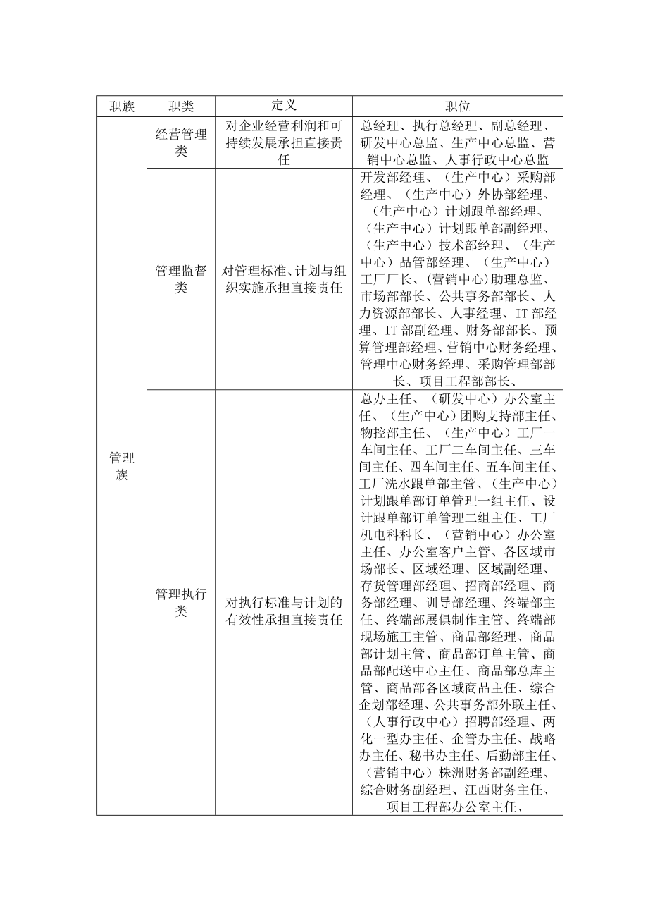 太和－圣德西职位梳理—职位序列划分归类10.doc_第1页