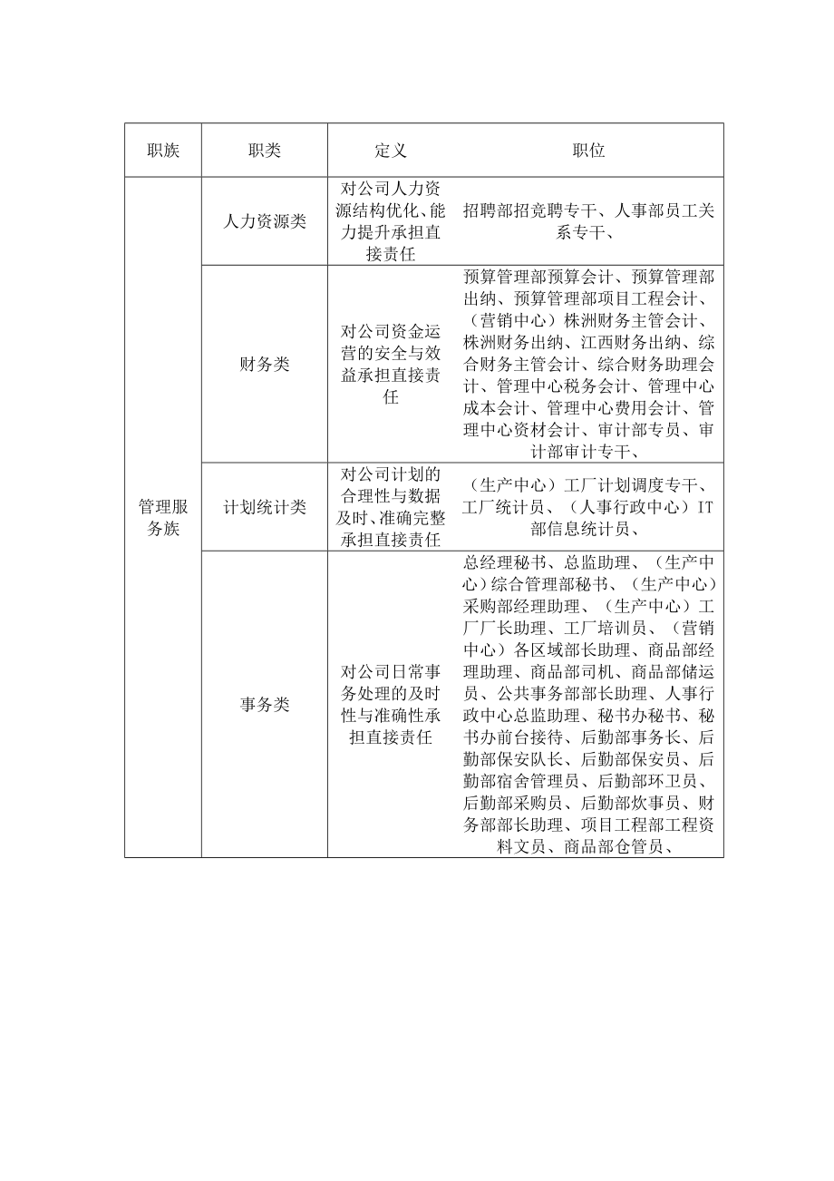 太和－圣德西职位梳理—职位序列划分归类10.doc_第2页