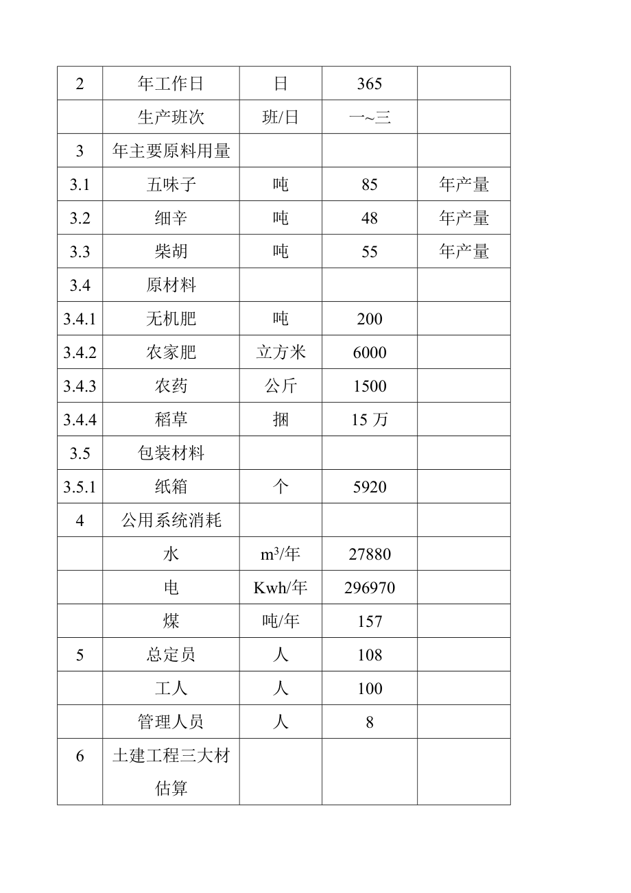 1000亩辛中药材GAP基地建设项目可行性研究报告00466.doc_第3页