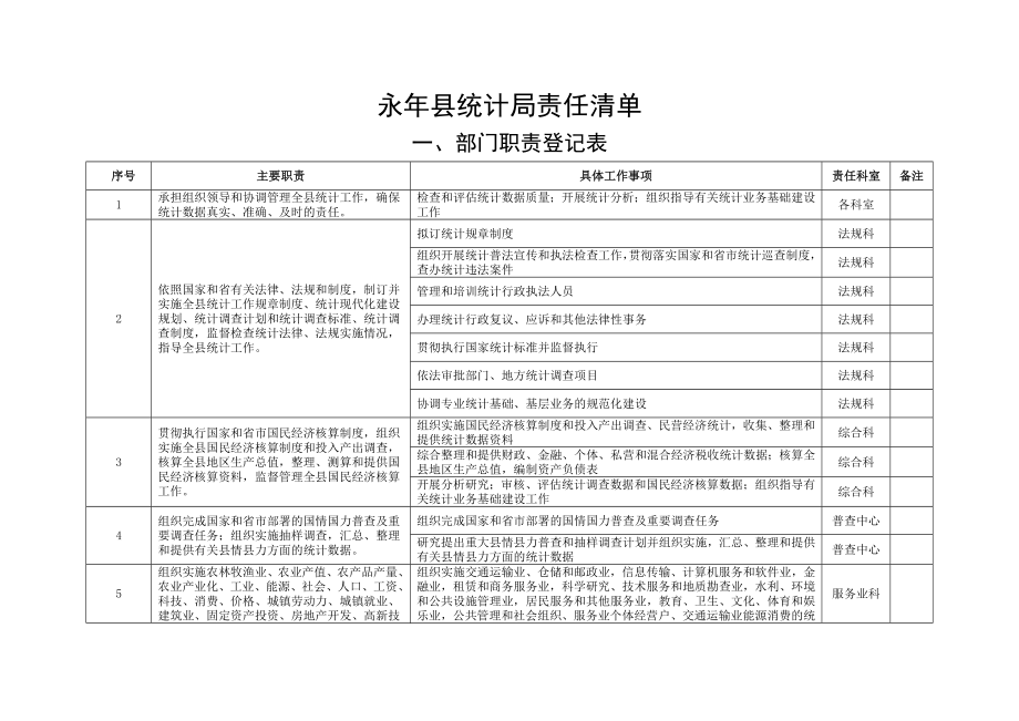 永县统计局责任清单.doc_第1页