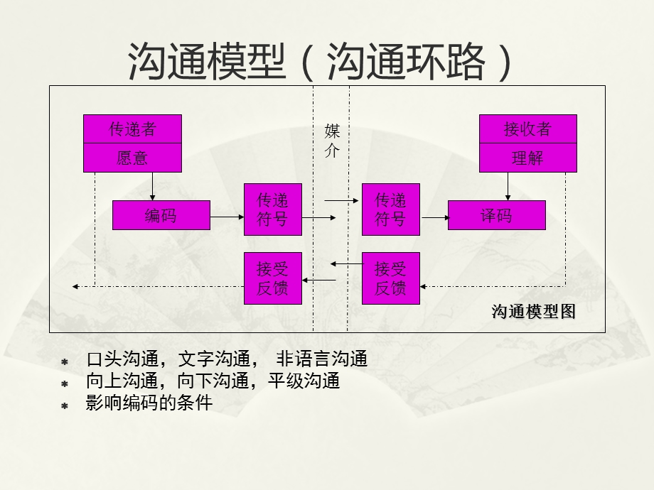 沟通技巧冲突管理及团队协作ppt课件.ppt_第3页