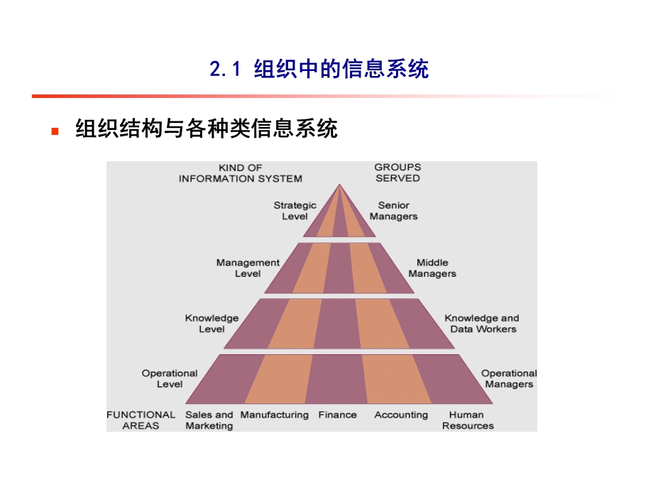 组织中的信息系统要点课件.ppt_第2页