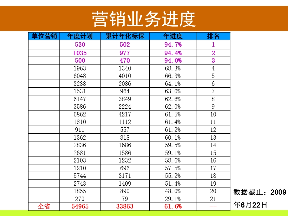 销售支持工作上半年总结及工作提醒课件.ppt_第3页