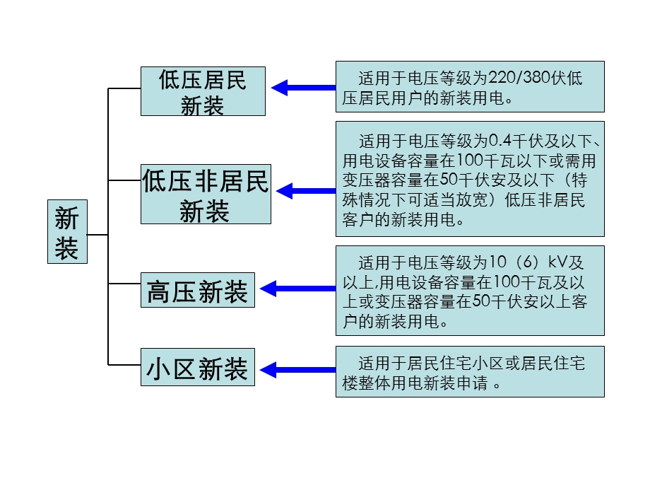 第五章--供电业务扩展课件.ppt_第3页