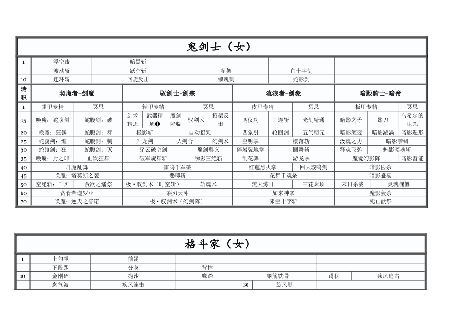 DNF全职业全技能名称.doc_第2页